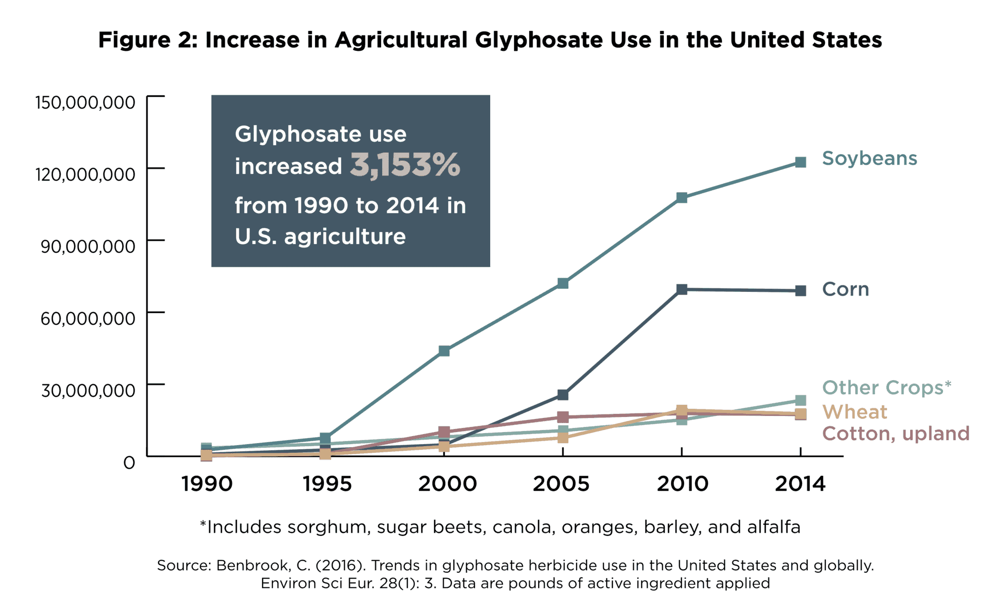 Glyphosate Now the Most-Used Agricultural Chemical Ever